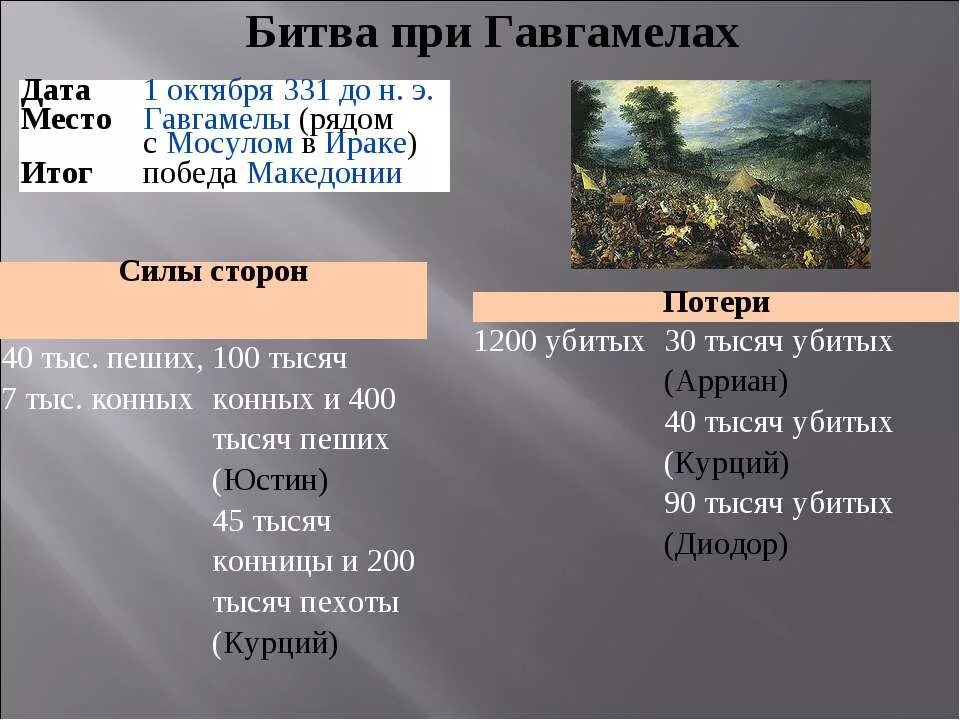Битва при гавгамелах событие. 331. до н. э. – битва при гавгамелах. битва при гавгамелах итог.