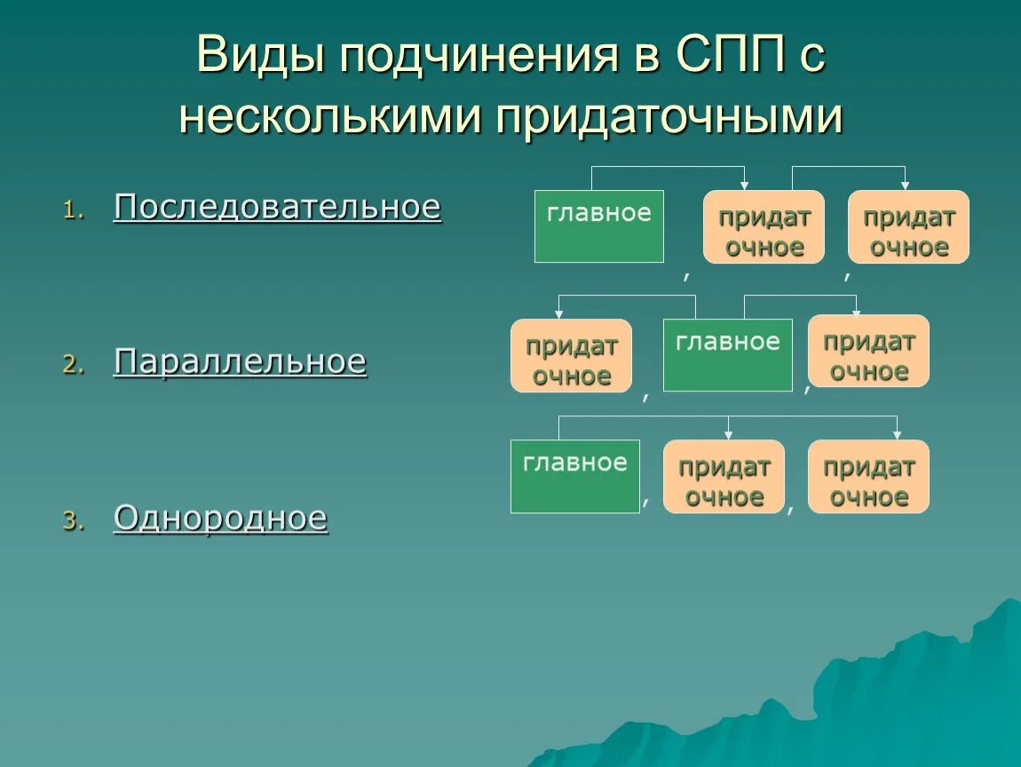 Спп с разными подчинениями. Виды подчинения придаточных. Типы подчинения в СПП. Виды подчинения придаточных в СПП. Виды подчтинения придаточное.