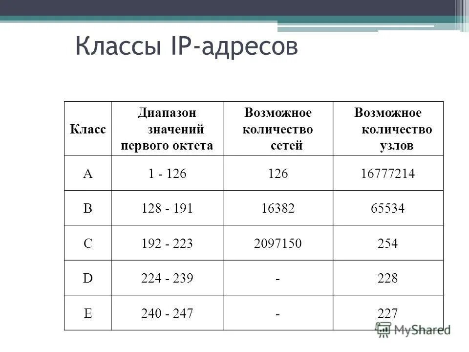 Классы ip адресов таблица. Типы сетей a b c d. Типы сетей a b c d. Ip-адрес. Классификация ip адресов.