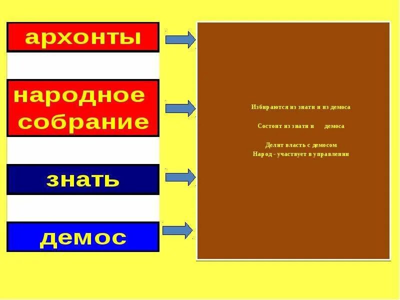 Возникновение демократии в афинах 5 класс