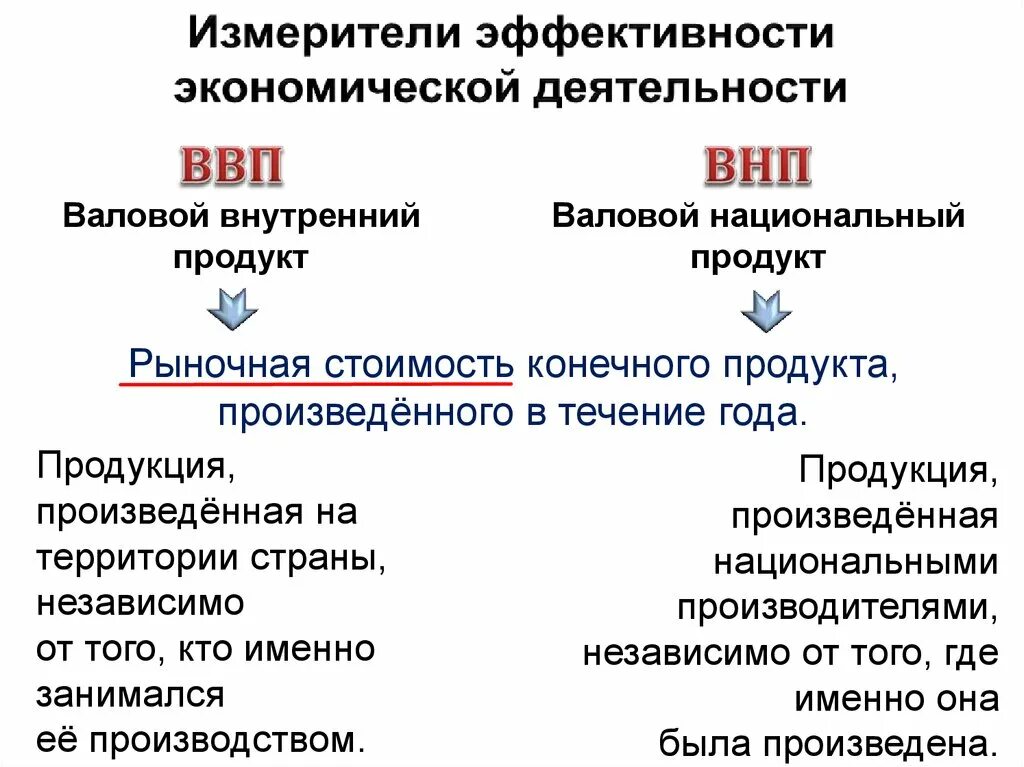 Факторы роста национального продукта. Измерители экономического роста Обществознание. Понятие ВВП. Экономический рост понятие ВВП. Экономический рост ВНП.