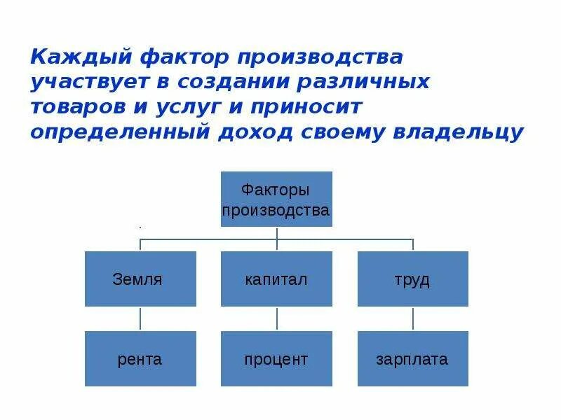 Примеры использования каждого фактора производства Презентация на тему: "Доходы на факторы производства. Особая роль предпринимател