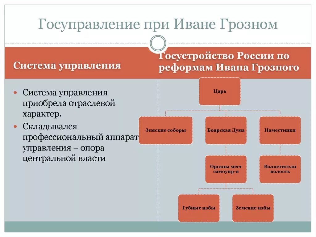 Структура органов государственного управления при Иване Грозном. Система государственной власти при Иване 4. Система управления при Иване 4. Структура органов государственной власти при Иване 4.