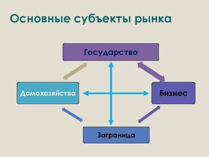 Основными субъектами. Основные субъекты рынка. Ключевые субъекты рынка. Государство как рыночный субъект. Субъекты рынка домохозяйства бизнес.