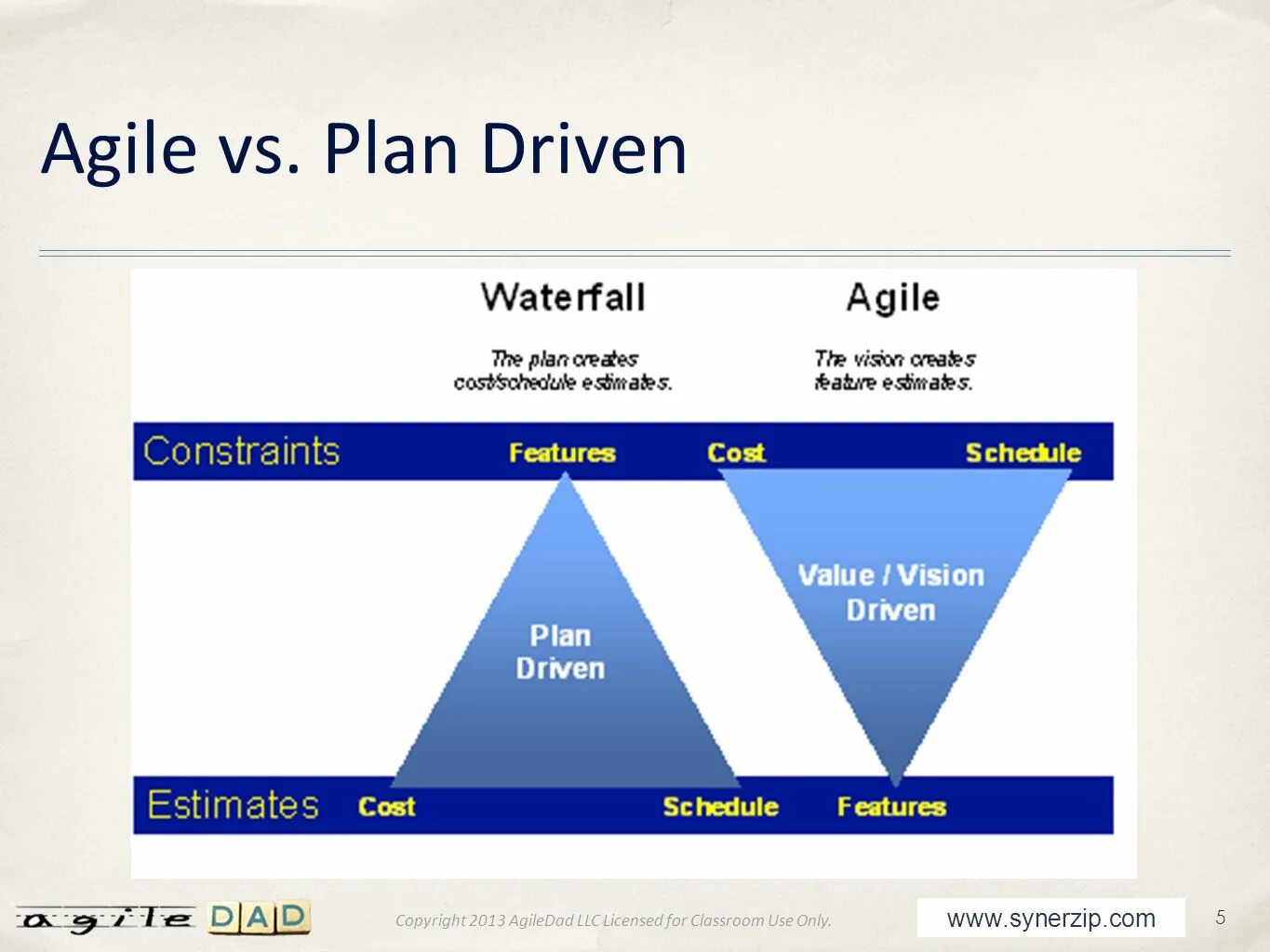 Plan driven. Plan Driven change Driven. MD-Plan диск. Estimated Agile.