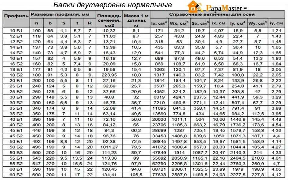 Вес 1 м балки. Таблица размеров двутавровых балок металлических. Двутавровая балка таблица размеров. Размеры балки двутавровой таблица. Вес балки двутавровой таблица двутавровая балка 1 метра.