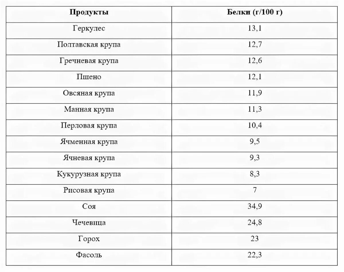 Таблица продуктов содержащих много белка. В чем содержатся белки список продуктов таблица. Белки в каких продуктах содержится больше для похудения таблица. Белки в каких продуктах для похудения таблица список.