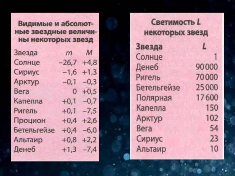 Какая из звездных величин соответствует. Видимая звездная величина светимость звезд. характеристики звезд таблица. яркость звезд таблица. таблица по астрономии звезды.