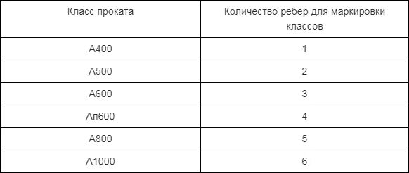 Арматура вес метра а500. Арматура рифленая 12 мм вес 1 м. Вес 1мп арматуры 12. Арматура диаметр 12 мм вес 1 метра. Вес 1 прута арматуры 12.