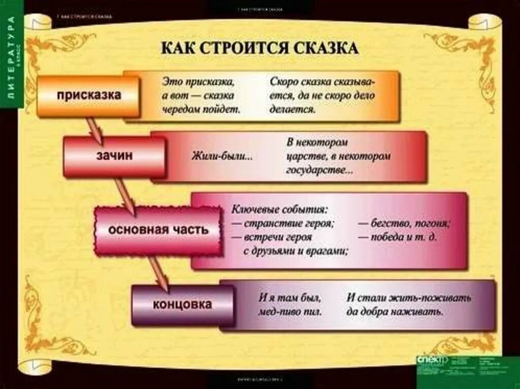 Как строится сказка. Части сказки. Структура волшебной сказки. Части сказки 2 класс.