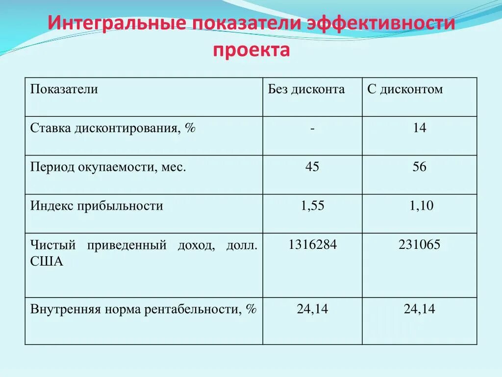 Интегральные экономические показатели