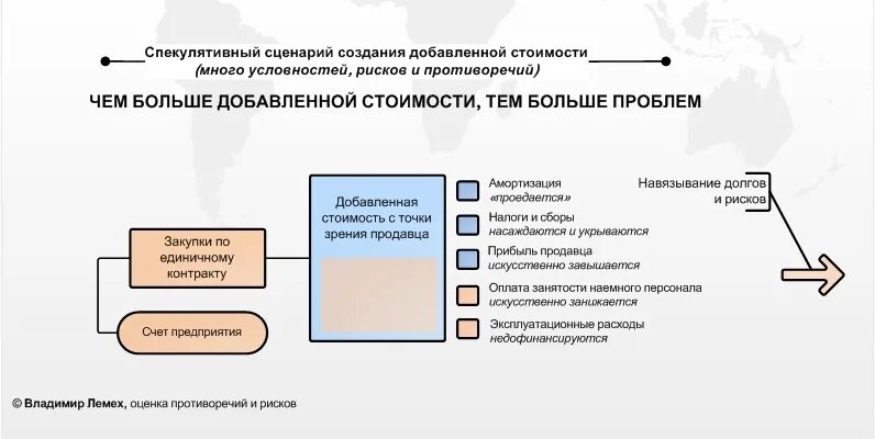 Создание добавленной стоимости. Формирование добавленной стоимости. процесс формирования добавленной стоимости. модель формирования добавленной стоимости.