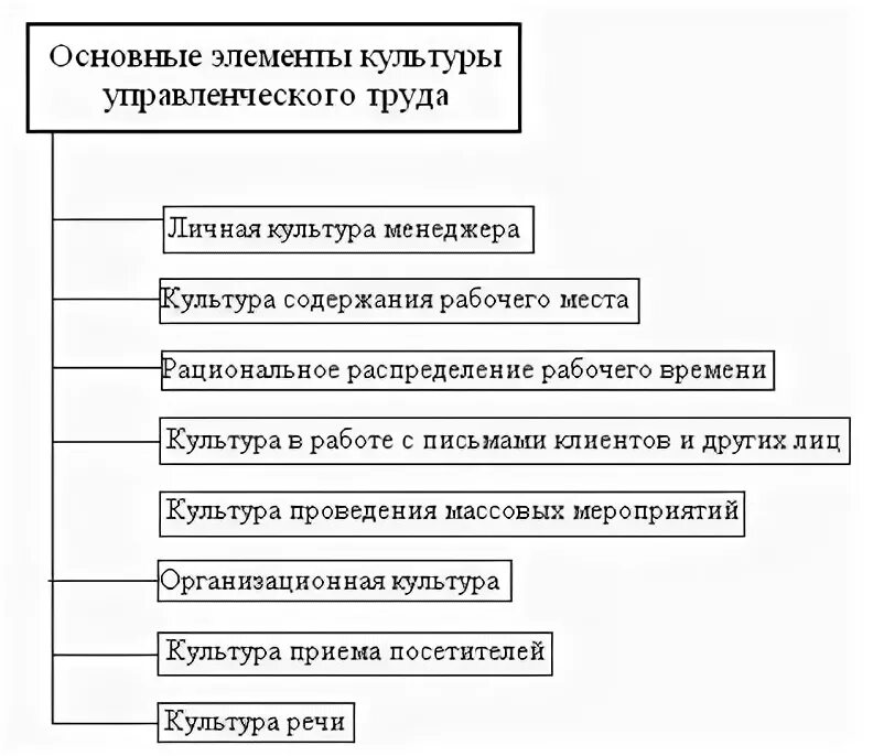 Культура управленческого труда. Управленческая культура руководителя. Элементы управленческой культуры. Основные компоненты управленческой культуры. Организация ее основные элементы