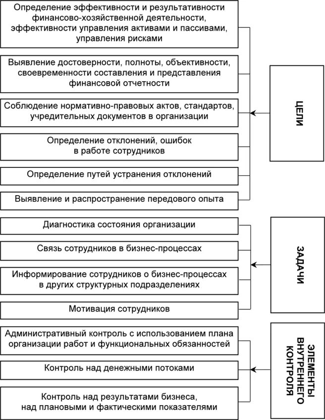 Задачи экономического контроля. Система внутреннего финансового контроля схема. Этапы проведения внутреннего контроля. Задачи внутреннего контроля на предприятии. Этапы внутреннего контроля в организации.