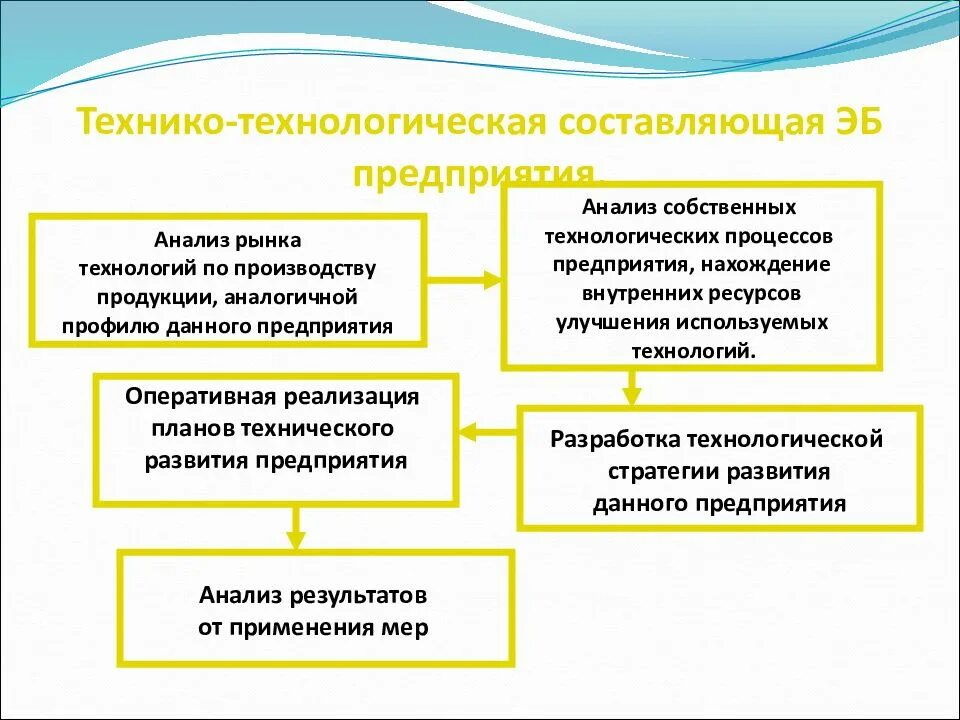 Технологическая составляющая экономической безопасности. Показатели технико технологической безопасности предприятия. Технико-технологическая безопасность предприятия. Технико-технологическая составляющая экономической безопасности.