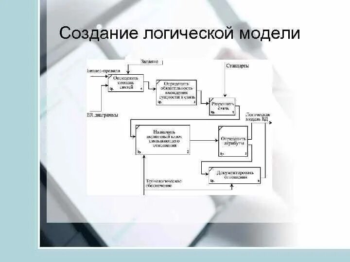Логические модели алгоритмы. Создание логической модели. подходы к проектированию бд. логическая модель пример. проектирование логической модели данных.