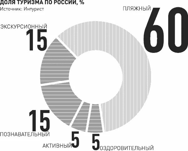 Внутренний туризм статистика. Туризм в России статистика. Статистика по туризму. Туризм в РФ статистика.