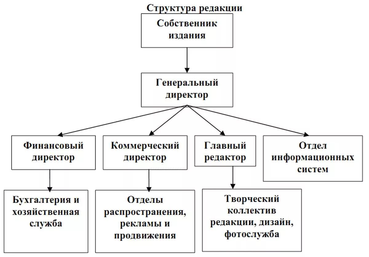 Сми предприятия. Управленческая структура редакции. Организационная структура издательства схема. Структура редакции СМИ. Организационная структура СМИ.