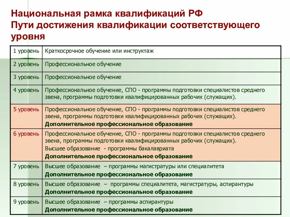 Национальные уровни квалификации. Уровни квалификации в профессиональных стандартах. Требования к уровню квалификации. Показатели профессиональной квалификации. Описание уровней квалификации профессионального стандарта.