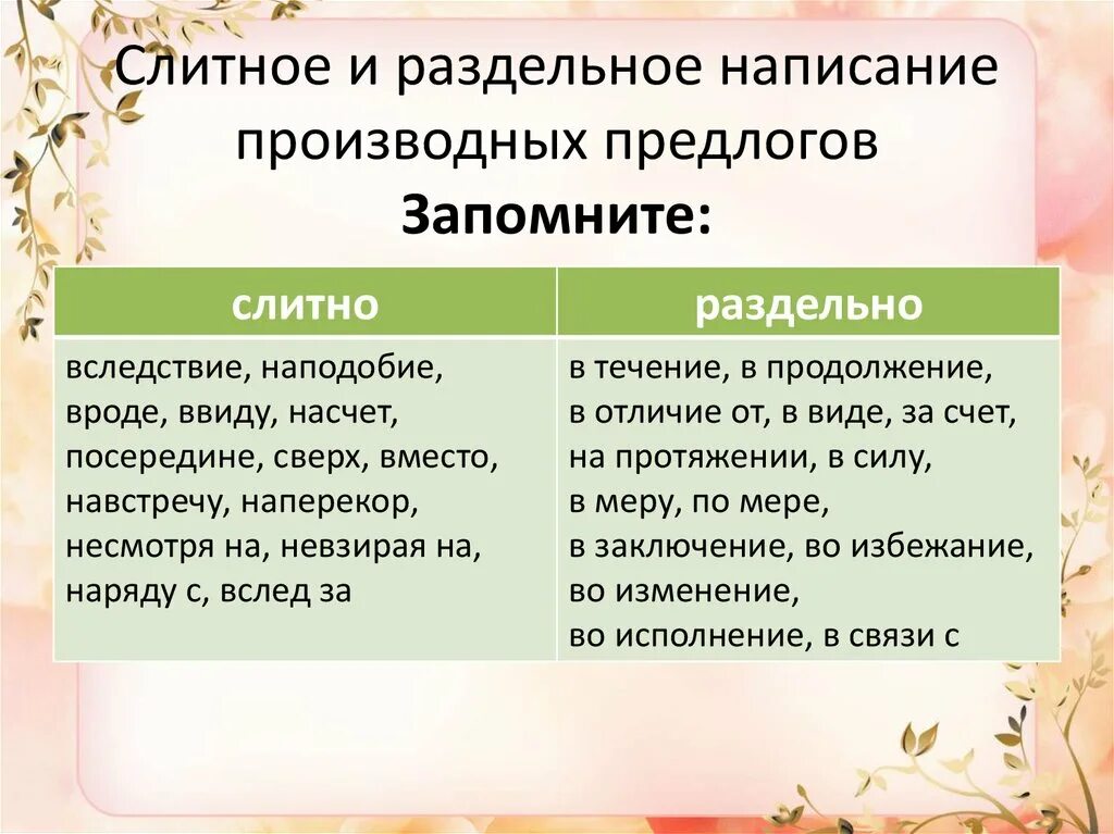 Посередине слитно. Слитное и раздельное написание производных предлогов. Слитное и раздельное написание производных предлогов правило. Слитное и раздельное написание производных пре. Литное и раздельное написание производных предлогов".