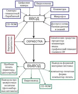 Ввод и обработка текстовой информации