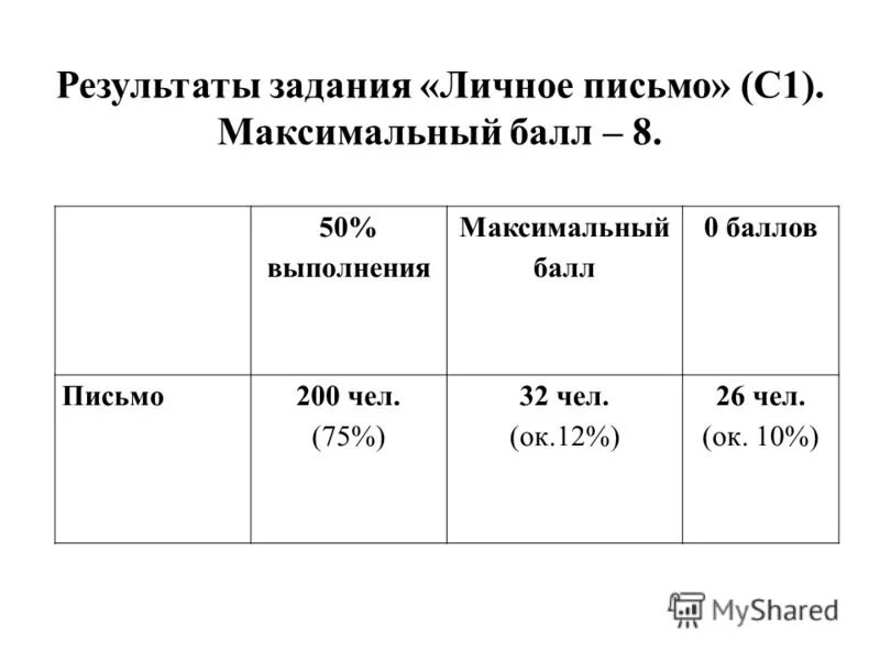 работа по ин. максимальный балл в россии. средний балл хорошиста. баллы за письмо огэ английский. критерии оценивания огэ по английскому языку.