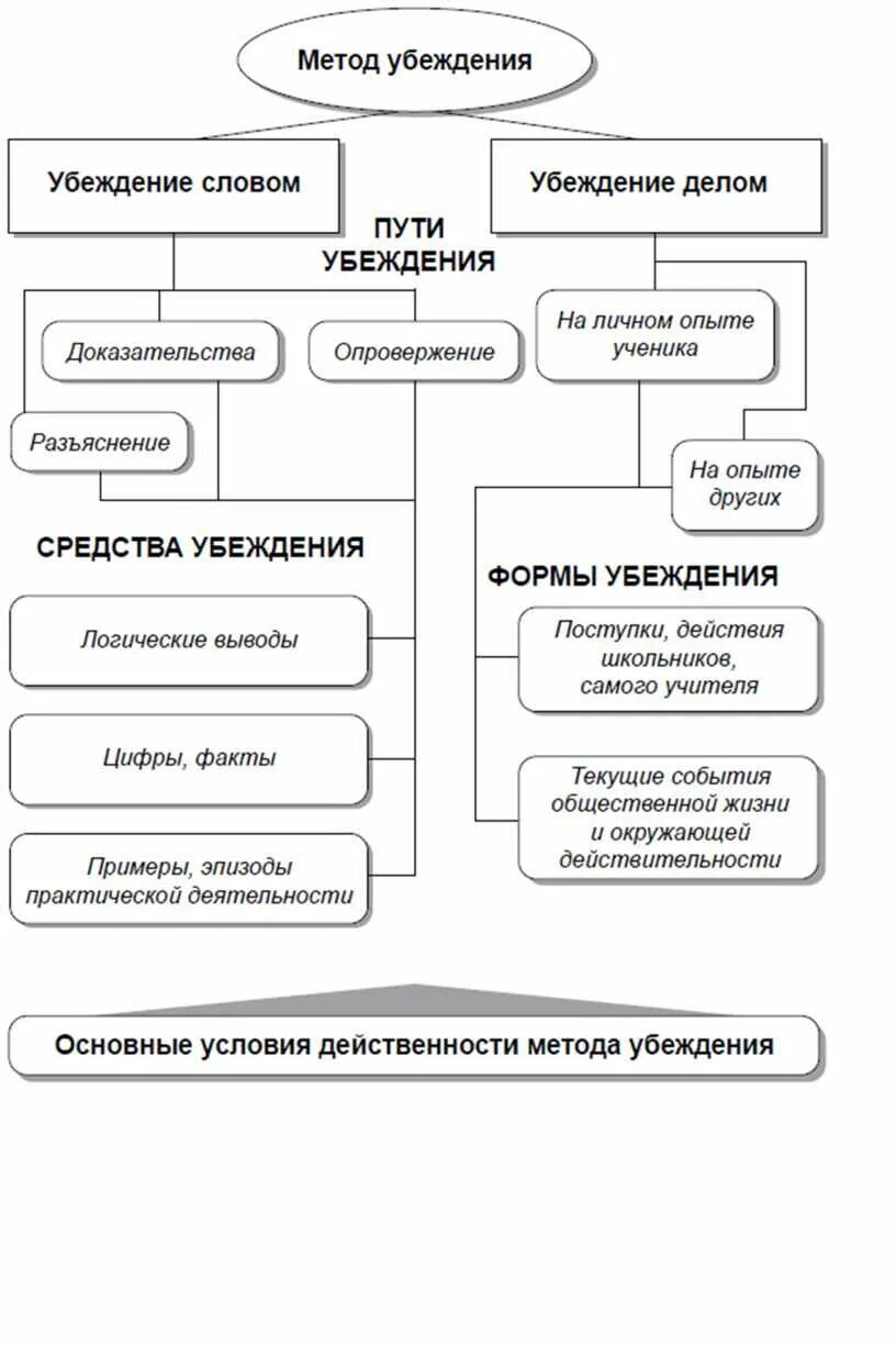 Методы убеждения людей. Алгоритм убеждения схема. Методы воздействия убеждения. Виды убеждения. Схема убеждения в психологии.