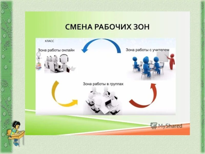 Смена рабочих зон. Модель смена рабочих зон. Ротация рабочих зон. Урок ротация станций.