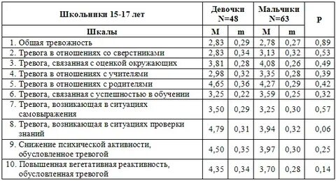 Обработка теста филипса школьная тревожность