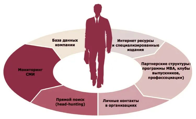 Источники кадров. Проблемы поиска персонала. Схема работы рекрутера. Схема эффективного подбора персонала. Проблемы подбора персонала.