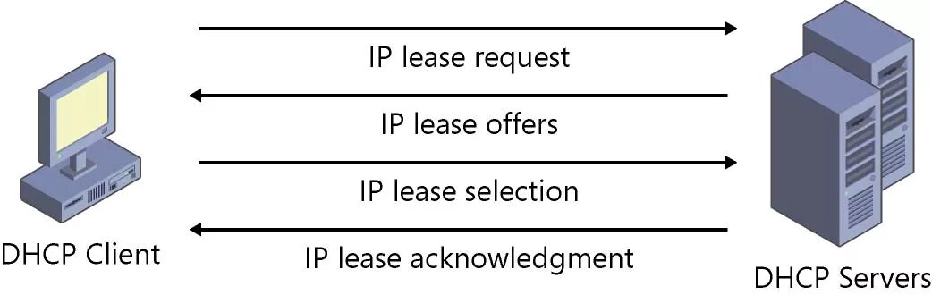 Dhcp клиент dns. Dhcp сервер. dhcp иконка. dhcp lease. dhcp время аренды.