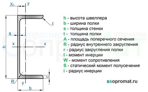 Толщина швеллера