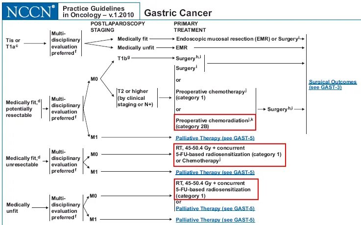 Nccn guidelines cancer. Nccn gastric cancer guideline. nccn guidelines на русском. nccn guidelines 2025. критерии nccn поджелудочной железы.