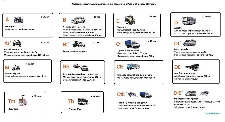 Категория 1 грузового автомобиля. Категории в1 и с1 в водительском удостоверении. Категории водительских прав а1 а2 а3. Категории водительских прав в1 механика.