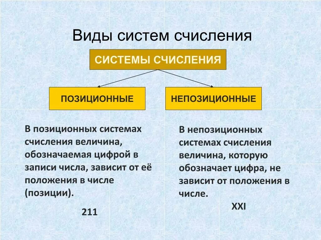 Позиционные и непозиционные. Виды систем счисления позиционные и непозиционные. Системы счисления от непозиционных?. Позиционная и непозиционная система исчисления. Какие виды системы счисления