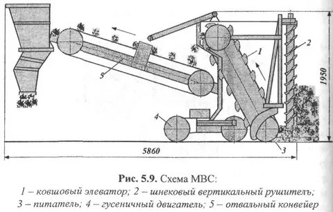 Требования к элеваторам