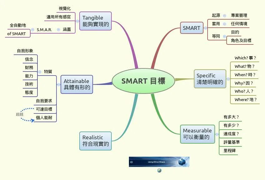 Карта смарта. Умный дом mindmap. mindmap для умного дома. ментальная карта умный дом. интеллект карта для умного дома.