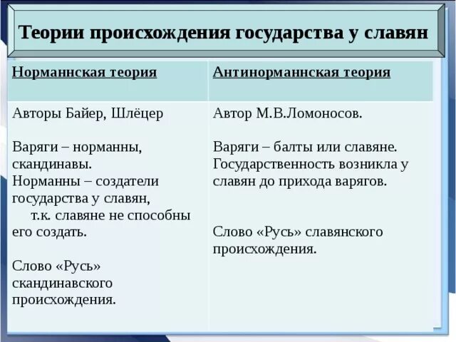 Теории происхождения славян. Теории возникновения государства у восточных славян. Теории образования древнерусского государства. Происхождение термина Русь норманская теория.