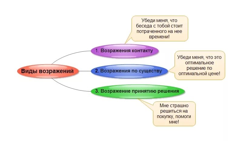 Схема отработки возражения клиента. Виды возражений клиентов в продажах. Виды работы с возражениями. Схема отработки возражений в продажах. Убеждения готов