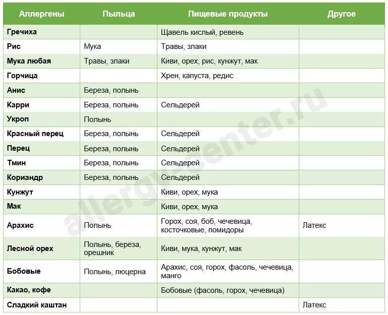 Миндаль аллерген. Аллергенные крупы. крупы вызывающие аллергию. крупы не вызывающие аллергию. орехи вызывающие аллергию.