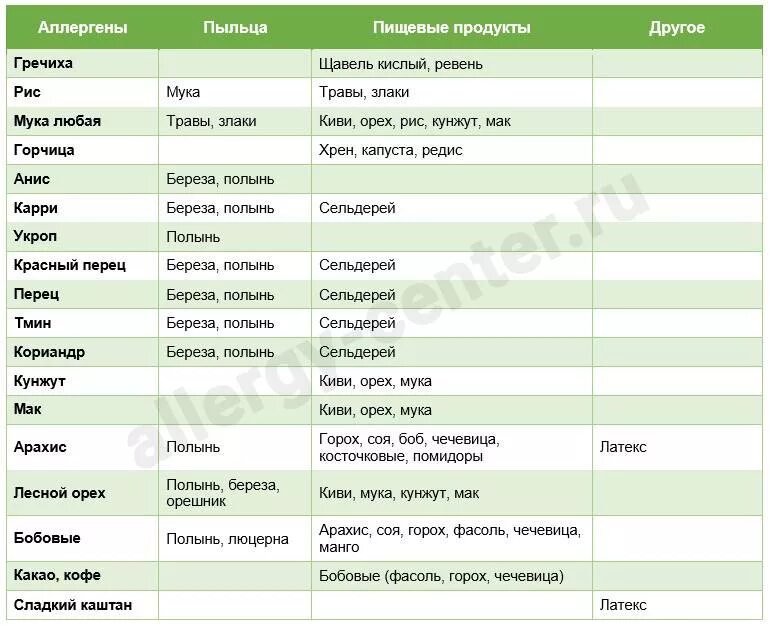 Орехи аллерген. Аллергенные крупы. Крупы вызывающие аллергию. Таблица аллергенов. Крупы не вызывающие аллергию.