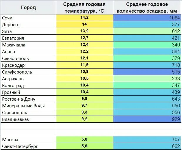 Города по средней температуре