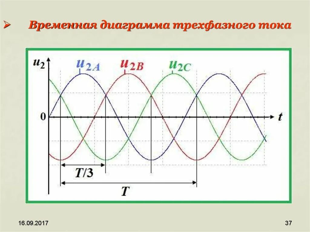 Трехфазный ток переменного напряжения. Синусоида трехфазного переменного тока. график синусоиды трехфазного напряжения. график трехфазного переменного тока. синусоида трехфазного переменного тока и напряжения.