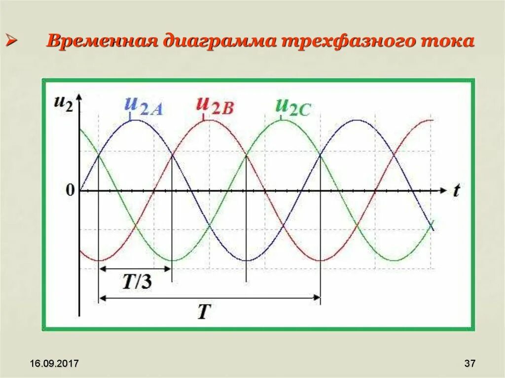 График трехфазного переменного тока. Синусоида трехфазного переменного тока. Синусоида переменного напряжения. Трехфазный ток график фаза. Частота трехфазного напряжения