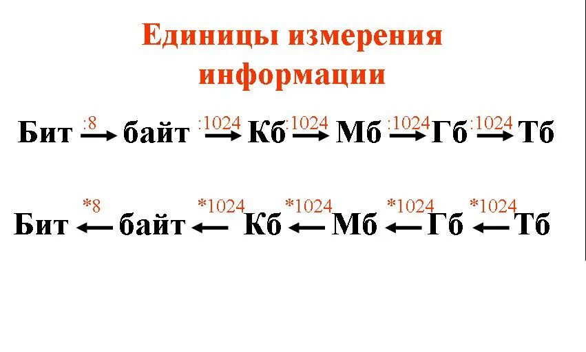 Единицы измерения д т. Таблица перевода бита Кбайты. Таблица единиц измерения информации по информатике 7 класс. Перевод из бит в байты таблица. Как переводить биты в байты.