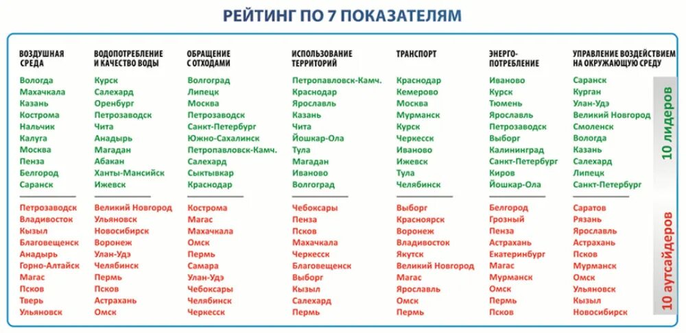 Рейтинг городов россии по качеству жизни 2024. Рейтинг городов по экологии. Рейтинг городов России по экологии. Рейтинг городов по экологичности. Рейтинг качества воды в городах России.