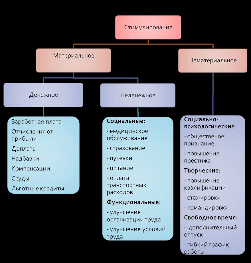 Формы материального стимулирования