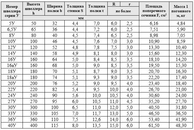 Вес швеллера 1 погонный метр