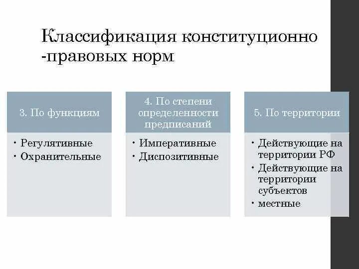 Три нормы конституции. Классификация конституционно-правовых норм. Конституционно правовые нормы по степени определенности. Классификация конституционно-правовых норм по функциям. Классифицировать конституционно-правовые нормы.