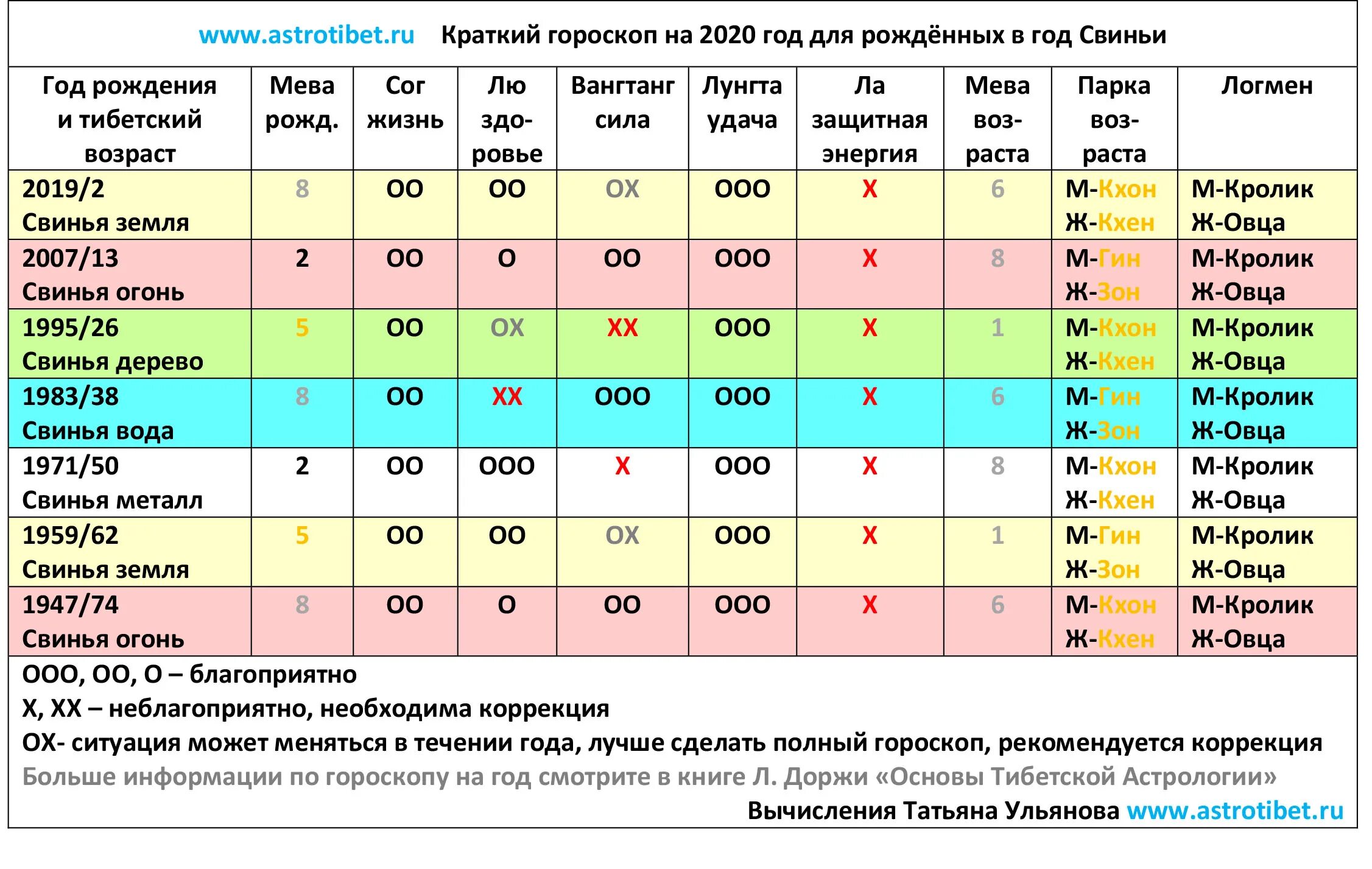 Гороскоп 2023 год близнец. Тибетский гороскоп. Тибетский гороскоп по году рождения. Тибетский гороскоп по году рождения 1959. Тибетский календарь по годам рождения.